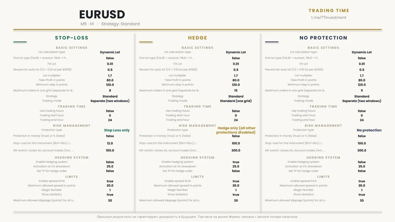 Сет настроек EURUSD