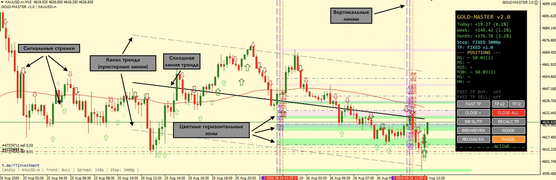 Разметка GOLD-MASTER v2.0 на графике XAUUSD в MetaTrader 4